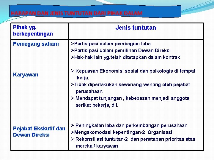 HARAPAN DAN JENIS TUNTUTAN DARI PIHAK DALAM Pihak yg. berkepentingan Pemegang saham Karyawan Jenis