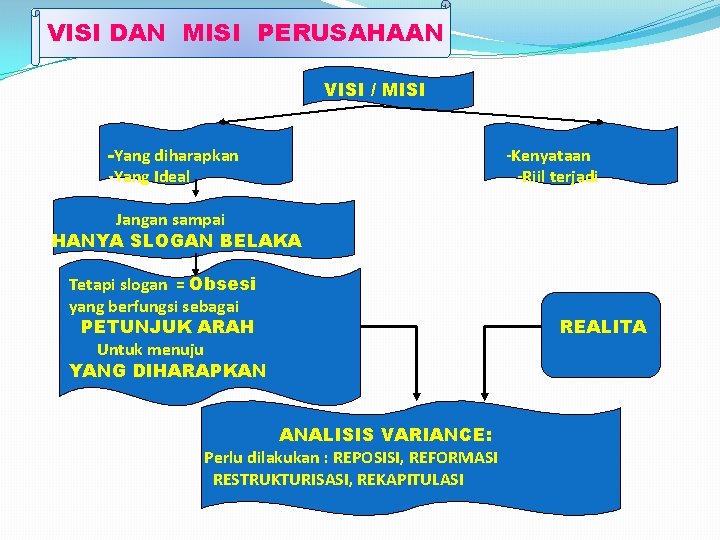 VISI DAN MISI PERUSAHAAN VISI / MISI -Yang diharapkan -Yang Ideal -Kenyataan -Riil terjadi