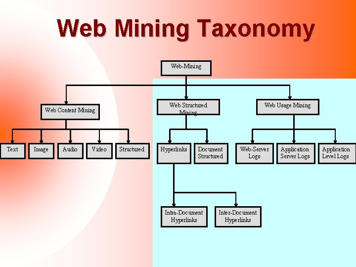 Web Mining Taxonomy Web-Mining Web Structured Mining Web Content Mining Text Image Audio Video