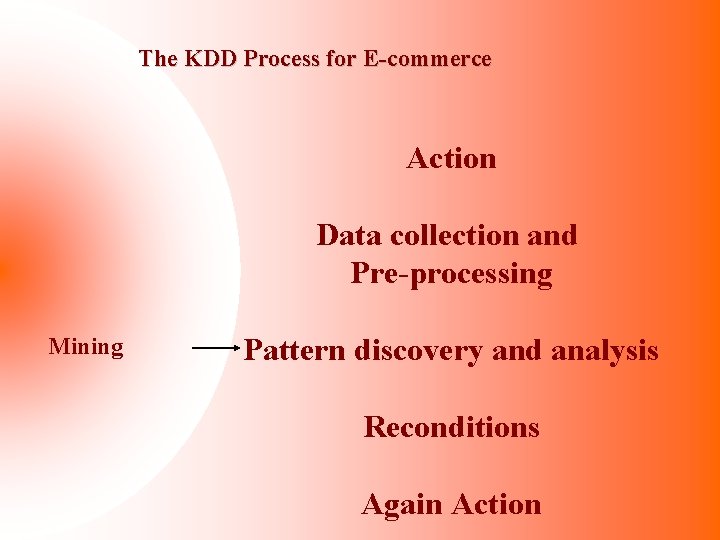 The KDD Process for E-commerce Action Data collection and Pre-processing Mining Pattern discovery and