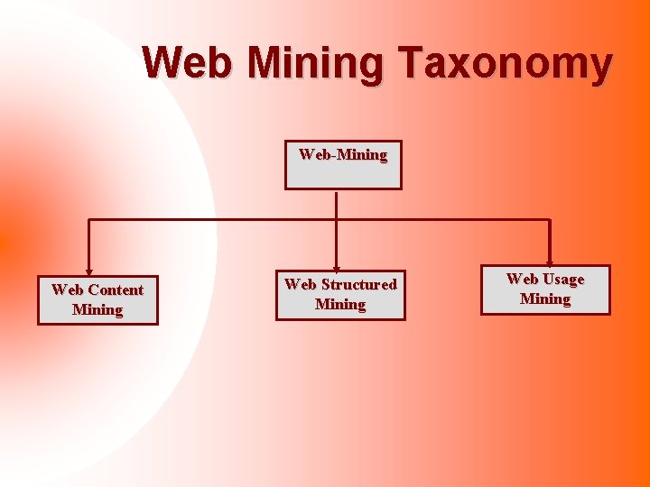 Web Mining Taxonomy Web-Mining Web Content Mining Web Structured Mining Web Usage Mining 