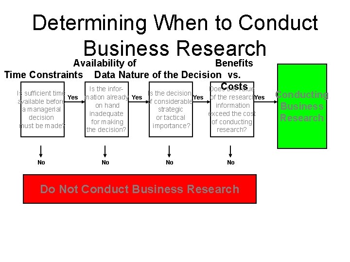 Determining When to Conduct Business Research Availability of Benefits Time Constraints Data Nature of