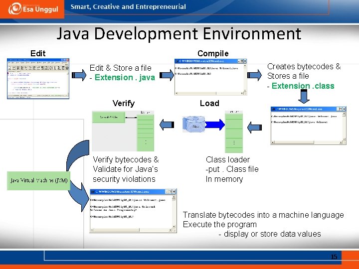 Java Development Environment Edit Compile Creates bytecodes & Stores a file - Extension. class
