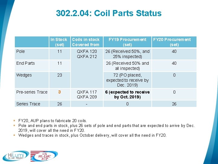 302. 2. 04: Coil Parts Status In Stock (set) Coils in stock Covered from