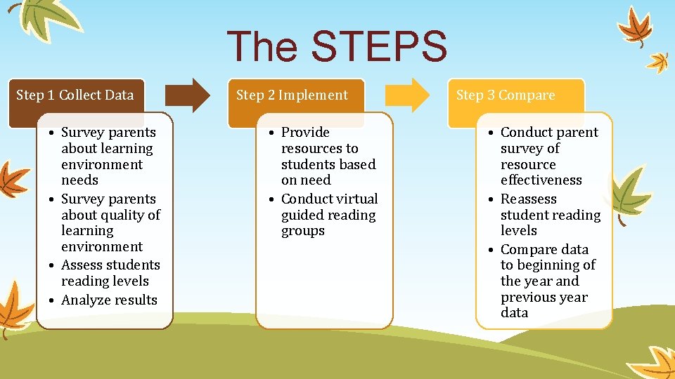 The STEPS Step 1 Collect Data • Survey parents about learning environment needs •