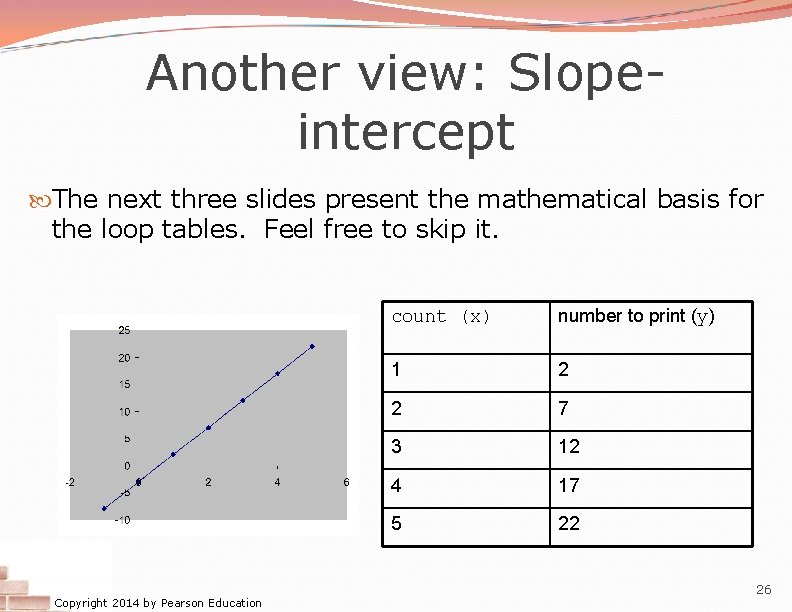 Another view: Slopeintercept The next three slides present the mathematical basis for the loop