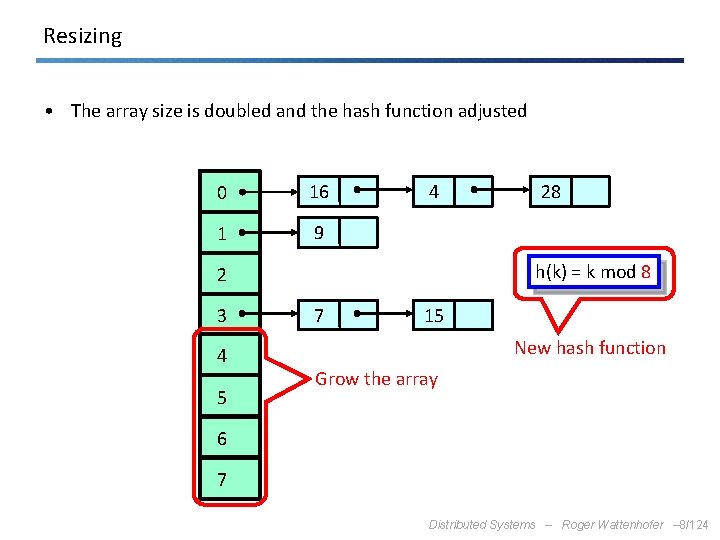 Resizing • The array size is doubled and the hash function adjusted 0 16