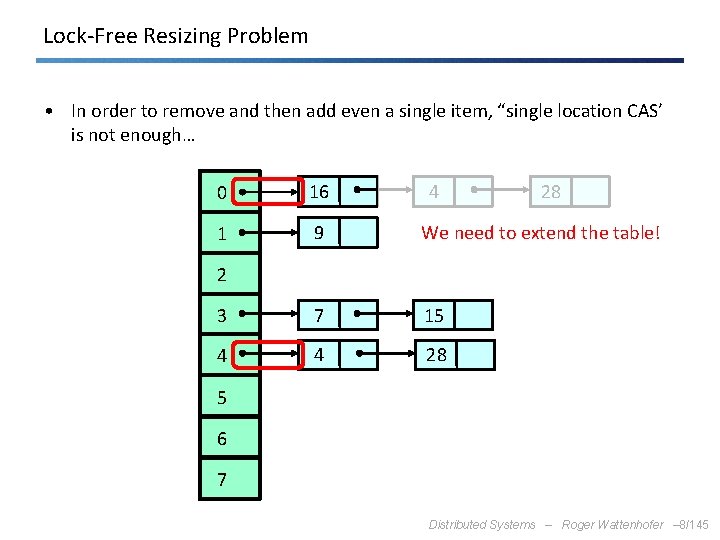 Lock-Free Resizing Problem • In order to remove and then add even a single