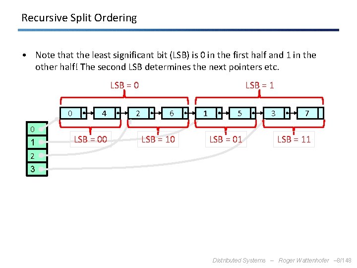 Recursive Split Ordering • Note that the least significant bit (LSB) is 0 in