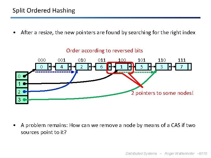 Split Ordered Hashing • After a resize, the new pointers are found by searching