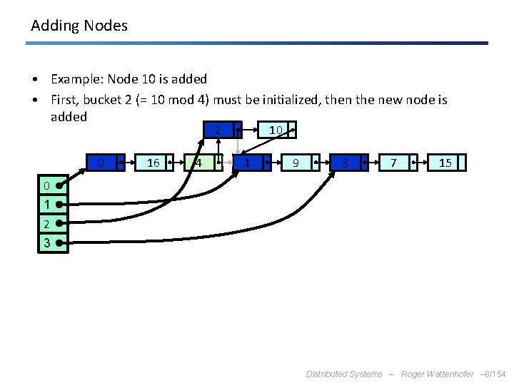 Adding Nodes • Example: Node 10 is added • First, bucket 2 (= 10