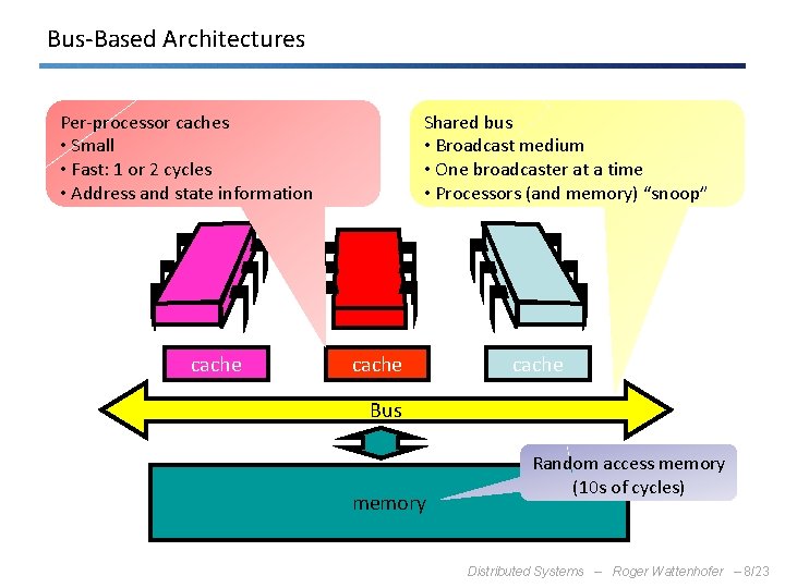 Bus-Based Architectures Per-processor caches • Small • Fast: 1 or 2 cycles • Address