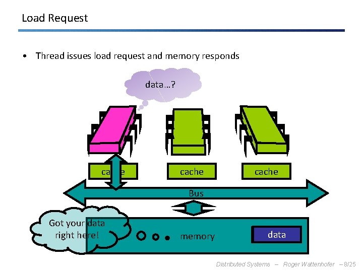 Load Request • Thread issues load request and memory responds data…? cache Bus Got