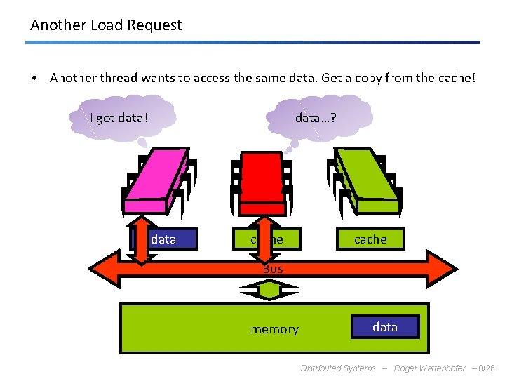 Another Load Request • Another thread wants to access the same data. Get a