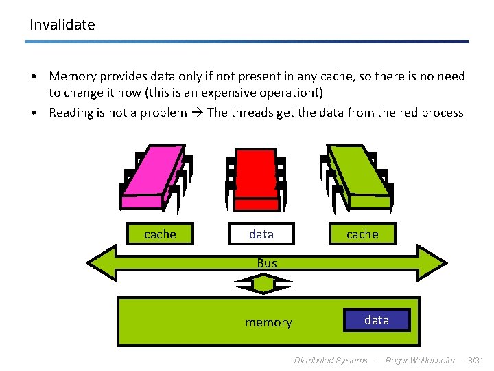 Invalidate • Memory provides data only if not present in any cache, so there