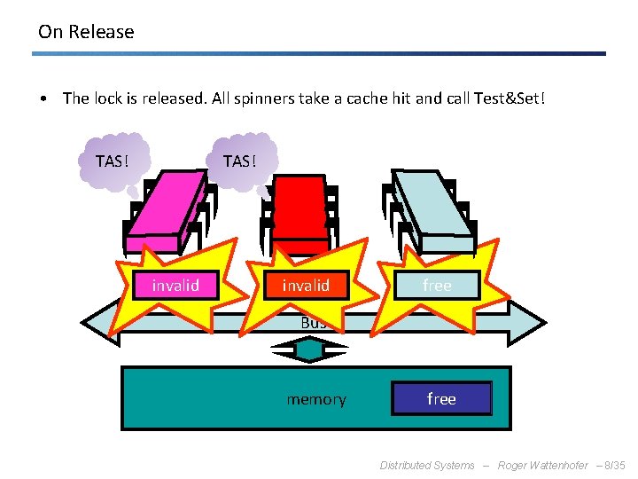 On Release • The lock is released. All spinners take a cache hit and