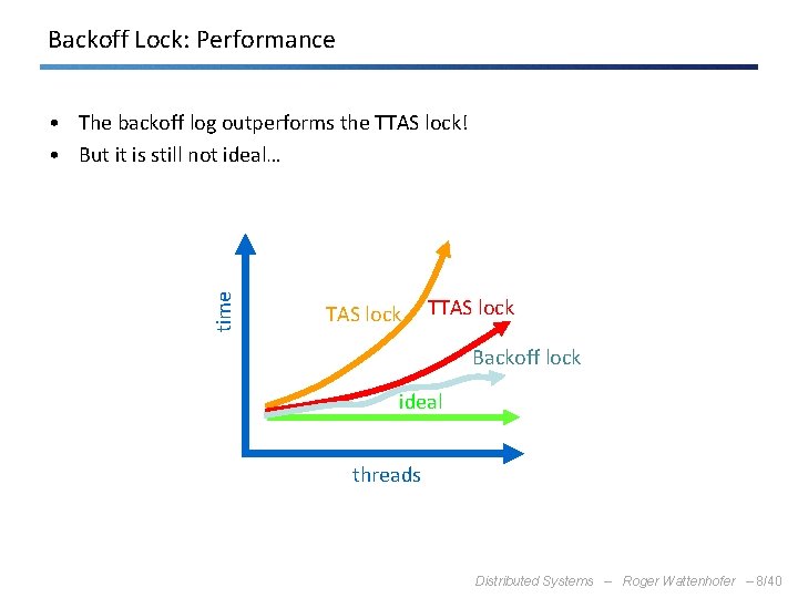 Backoff Lock: Performance time • The backoff log outperforms the TTAS lock! • But