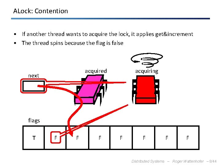 ALock: Contention • If another thread wants to acquire the lock, it applies get&increment