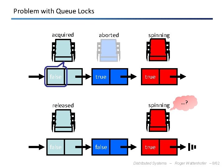 Problem with Queue Locks acquired false aborted true spinning released false spinning false …?