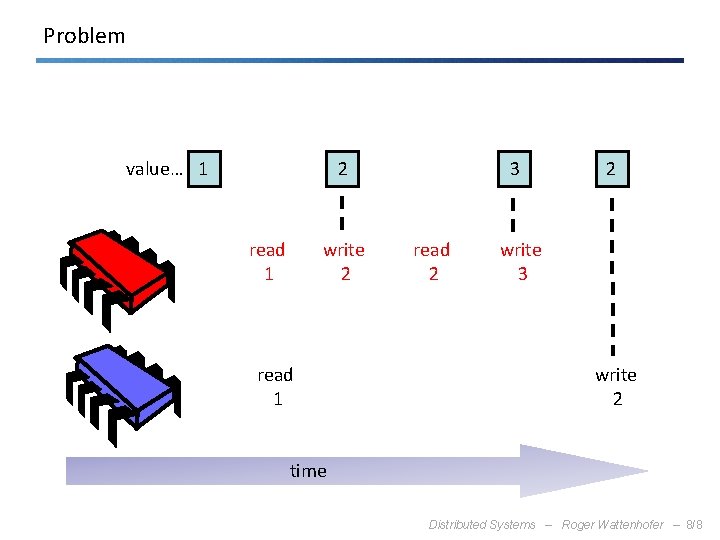 Problem value… 1 2 read 1 write 2 read 1 3 read 2 2