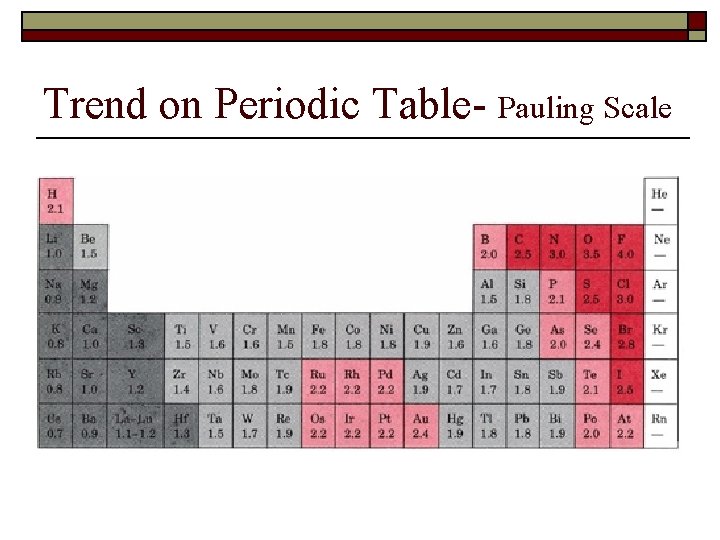 Trend on Periodic Table- Pauling Scale 
