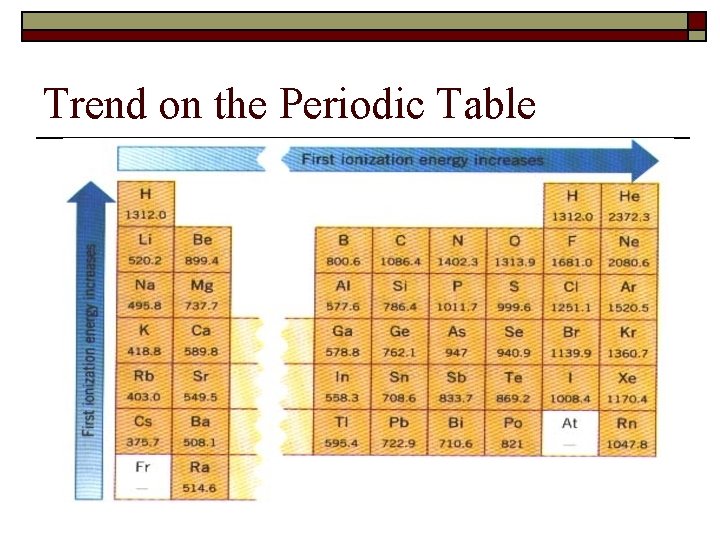 Trend on the Periodic Table 