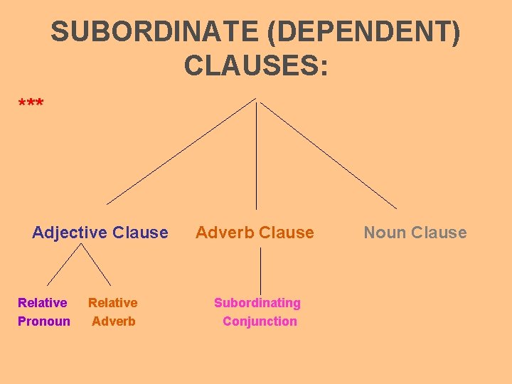 SUBORDINATE (DEPENDENT) CLAUSES: *** Adjective Clause Relative Pronoun Relative Adverb Clause Subordinating Conjunction Noun