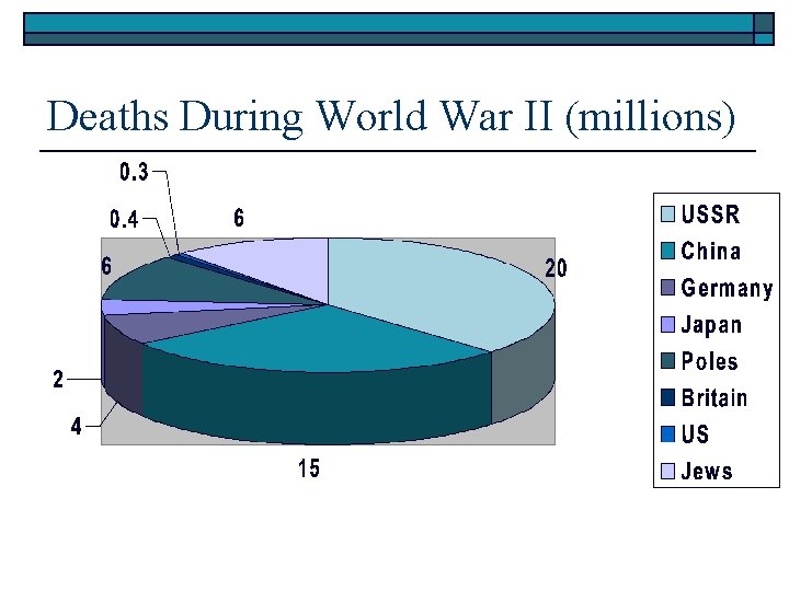 Deaths During World War II (millions) 