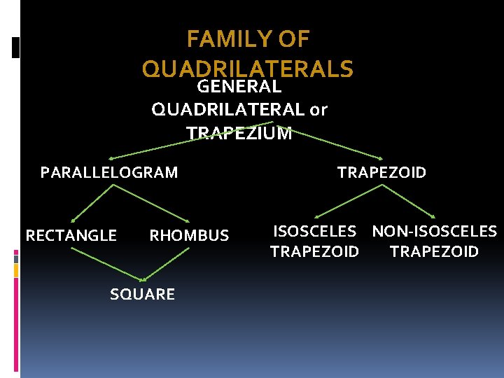 FAMILY OF QUADRILATERALS GENERAL QUADRILATERAL or TRAPEZIUM PARALLELOGRAM RECTANGLE RHOMBUS SQUARE TRAPEZOID ISOSCELES NON-ISOSCELES FAMILY OF QUADRILATERALS GENERAL QUADRILATERAL or TRAPEZIUM PARALLELOGRAM RECTANGLE RHOMBUS SQUARE TRAPEZOID ISOSCELES NON-ISOSCELES