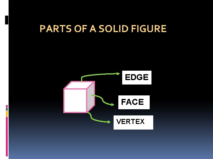 PARTS OF A SOLID FIGURE EDGE FACE VERTEX 