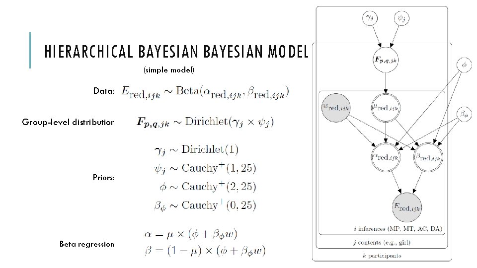 HIERARCHICAL BAYESIAN MODEL (simple model) Data: Group-level distribution: Priors: Beta regression: 