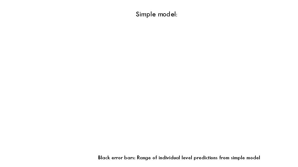 Simple model: Black error bars: Range of individual level predictions from simple model 