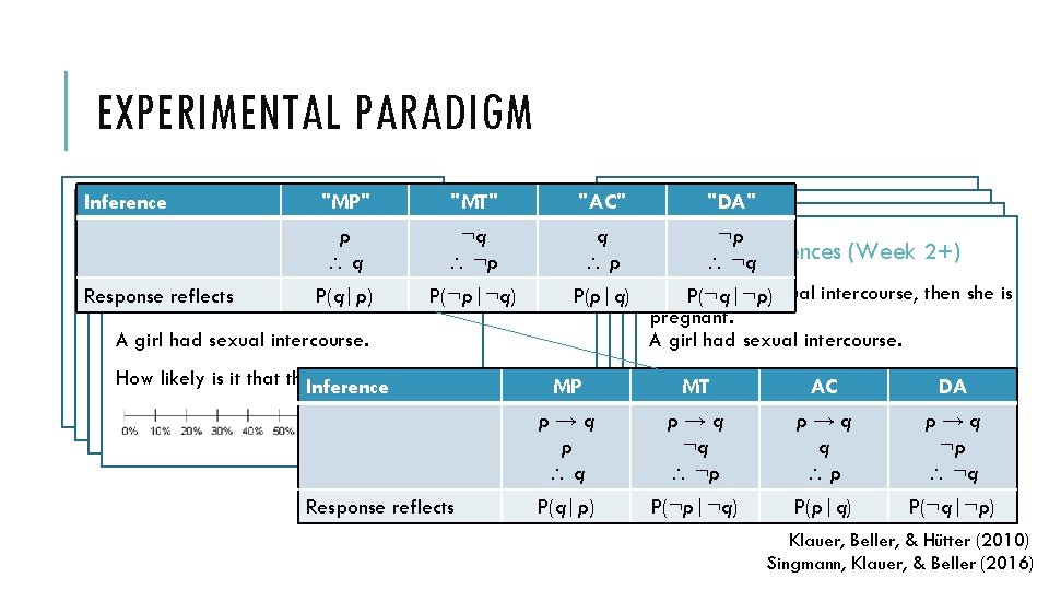 EXPERIMENTAL PARADIGM Inferences (Week "MP" "MT" Reduced 1) Reduced Inferences (Week p 1)1) ¬q