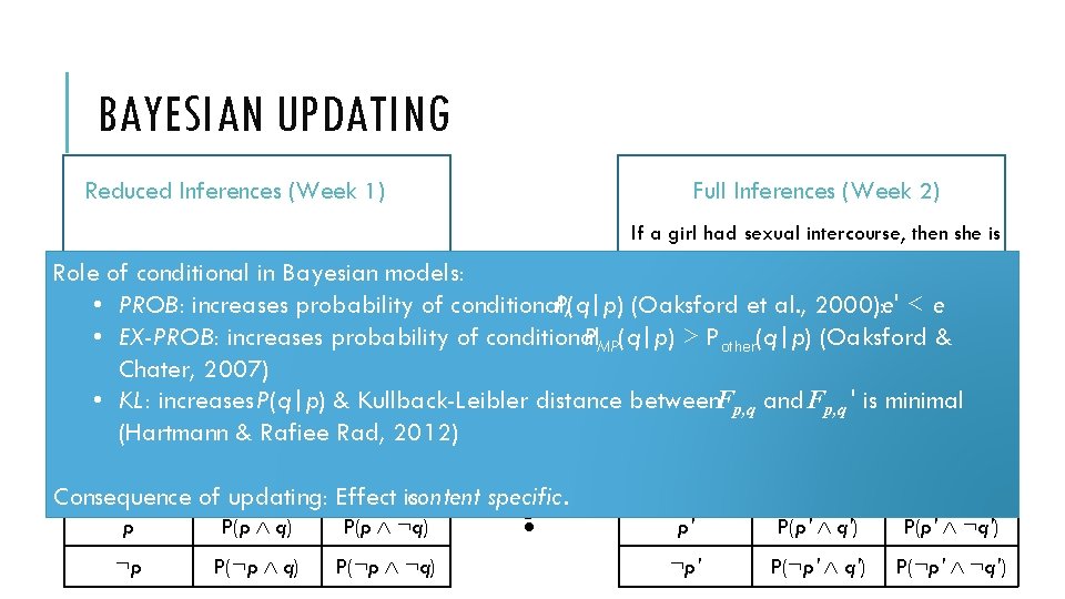 BAYESIAN UPDATING Reduced Inferences (Week 1) Full Inferences (Week 2) If a girl had