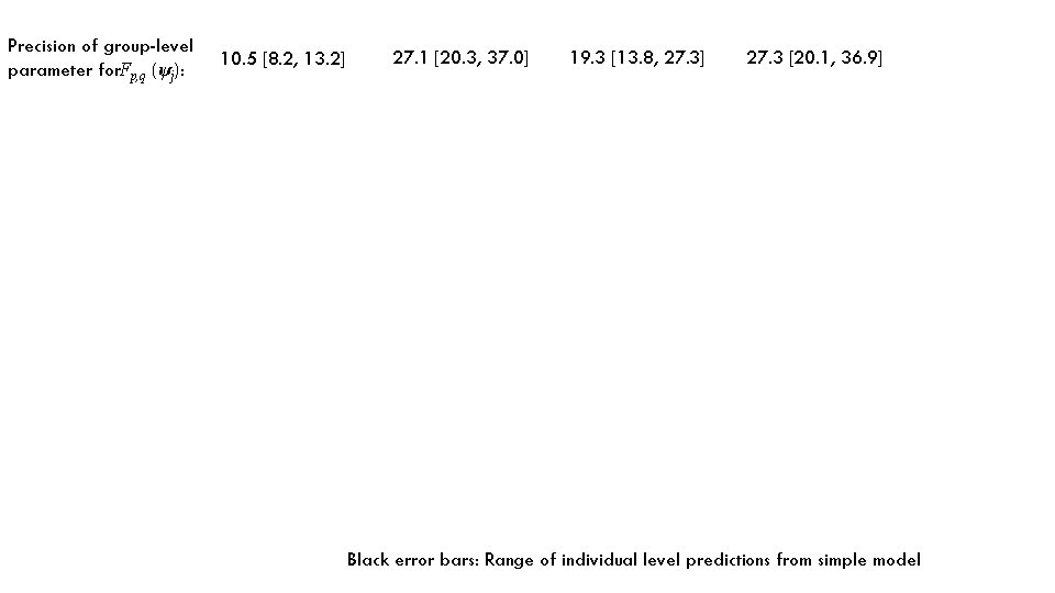 Precision of group-level parameter for. Fp, q (ψj): 10. 5 [8. 2, 13. 2]