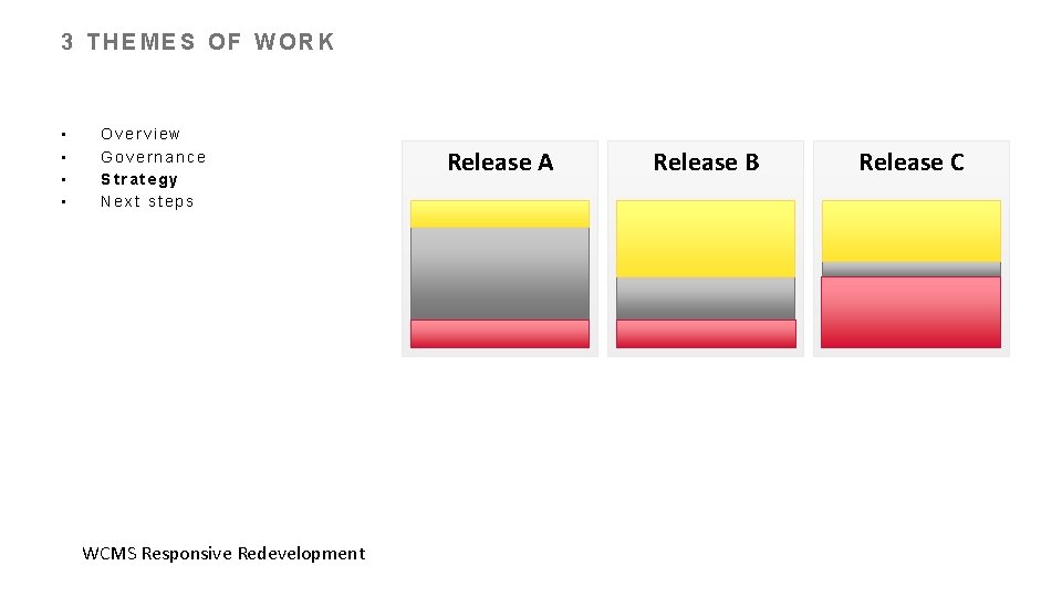 3 THEMES OF WORK • • Overview Governance Strategy Next steps WCMS Responsive Redevelopment