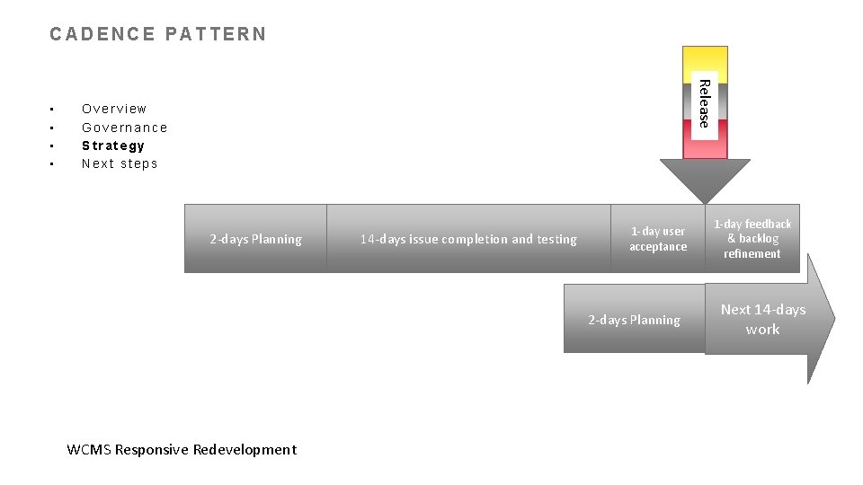 CADENCE PATTERN Release • • Overview Governance Strategy Next steps 2 -days Planning 14