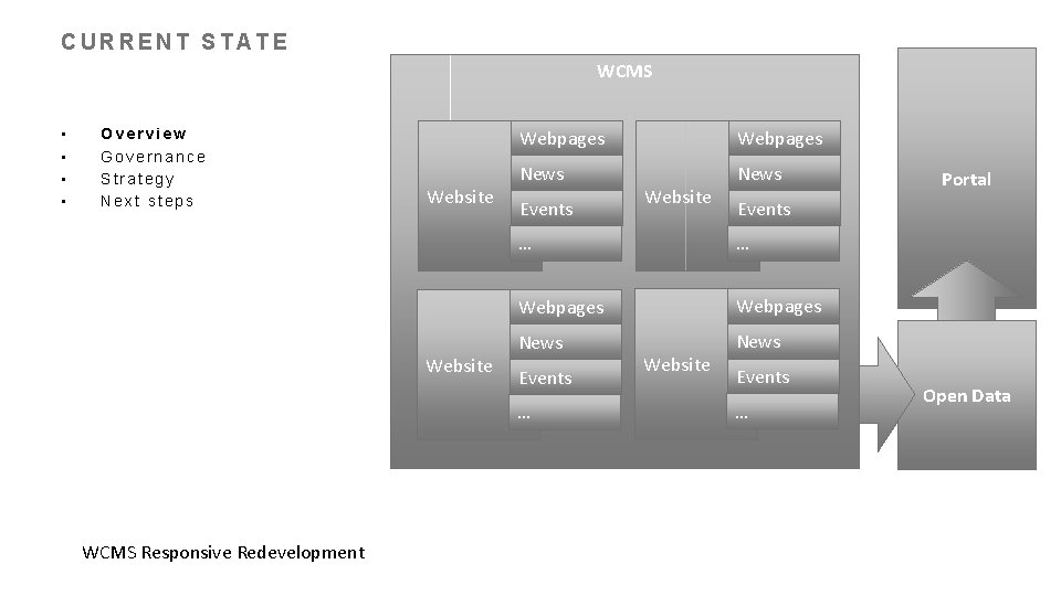 CURRENT STATE WCMS • • Overview Governance Strategy Next steps Website Webpages News Events