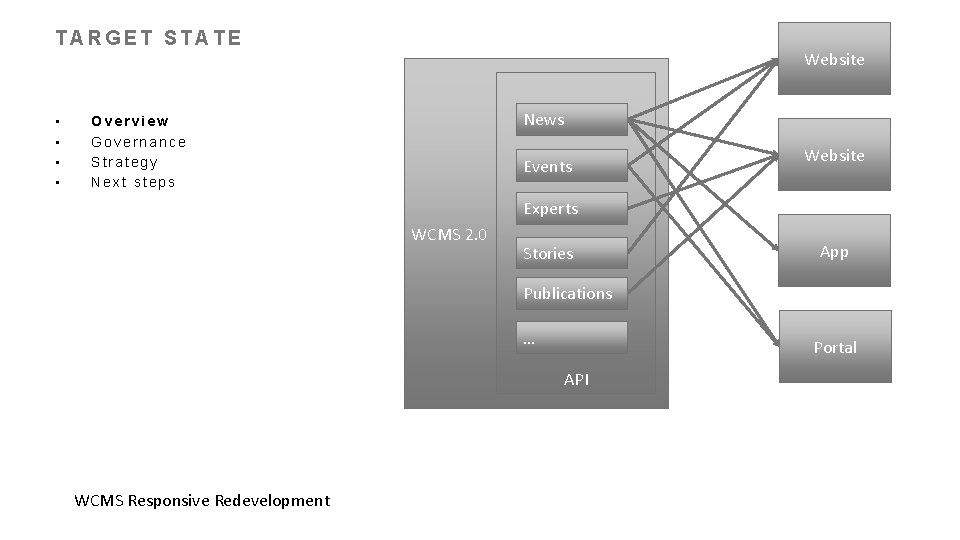 TARGET STATE • • Website News Overview Governance Strategy Next steps Events Website Experts