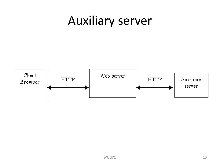 Auxiliary server WUCM 1 15 