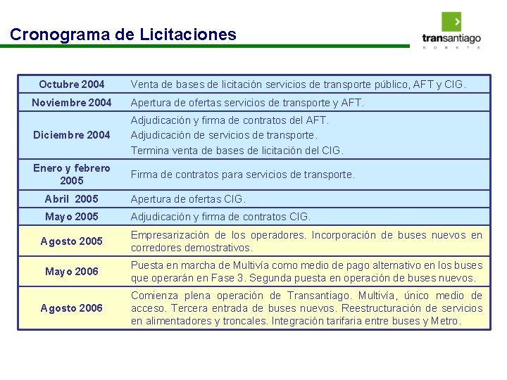 Cronograma de Licitaciones Octubre 2004 Venta de bases de licitación servicios de transporte público,