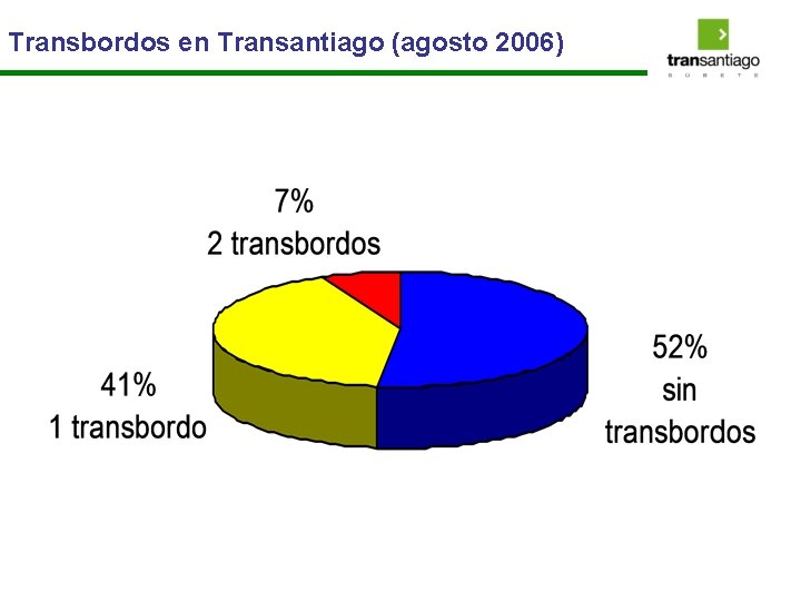 Transbordos en Transantiago (agosto 2006) 