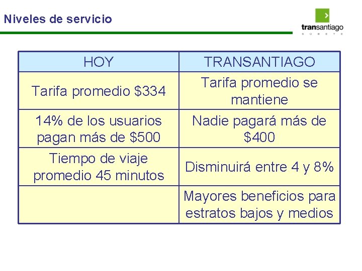 Niveles de servicio HOY Tarifa promedio $334 14% de los usuarios pagan más de