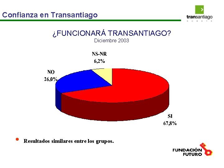 Confianza en Transantiago ¿FUNCIONARÁ TRANSANTIAGO? Diciembre 2003 • Resultados similares entre los grupos. 