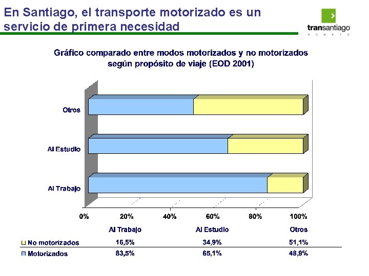 En Santiago, el transporte motorizado es un servicio de primera necesidad 