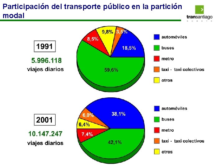 Participación del transporte público en la partición modal 