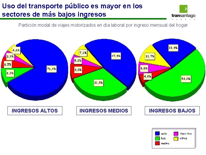 Uso del transporte público es mayor en los sectores de más bajos ingresos Partición