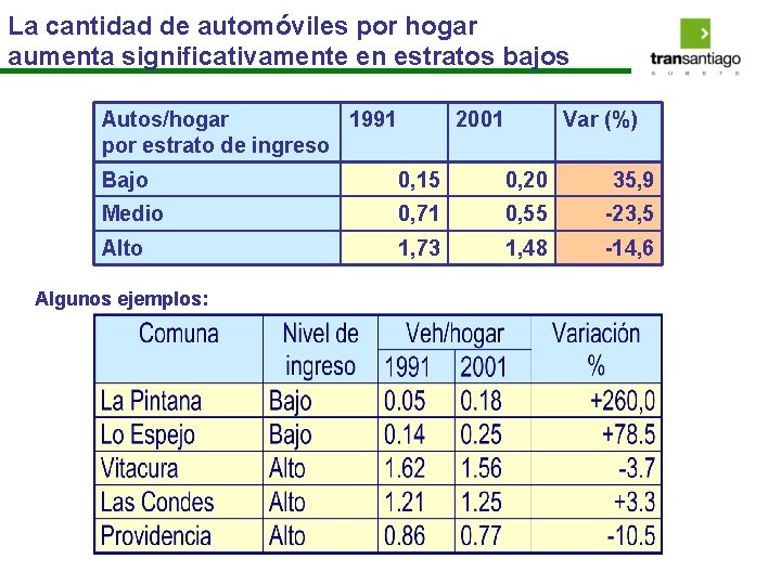 La cantidad de automóviles por hogar aumenta significativamente en estratos bajos Autos/hogar 1991 por