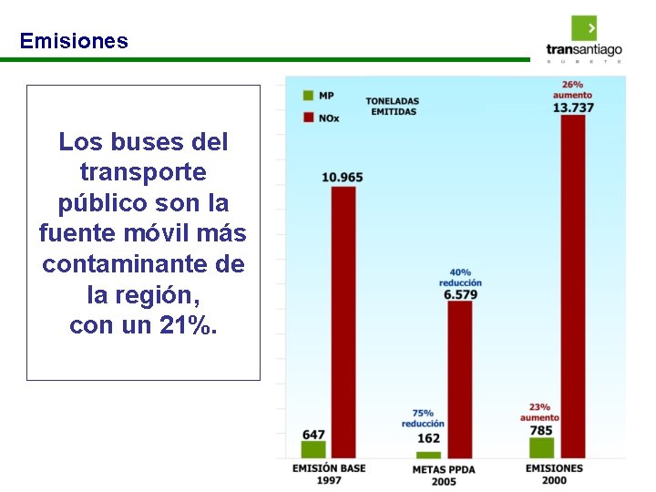 Emisiones Los buses del transporte público son la fuente móvil más contaminante de la