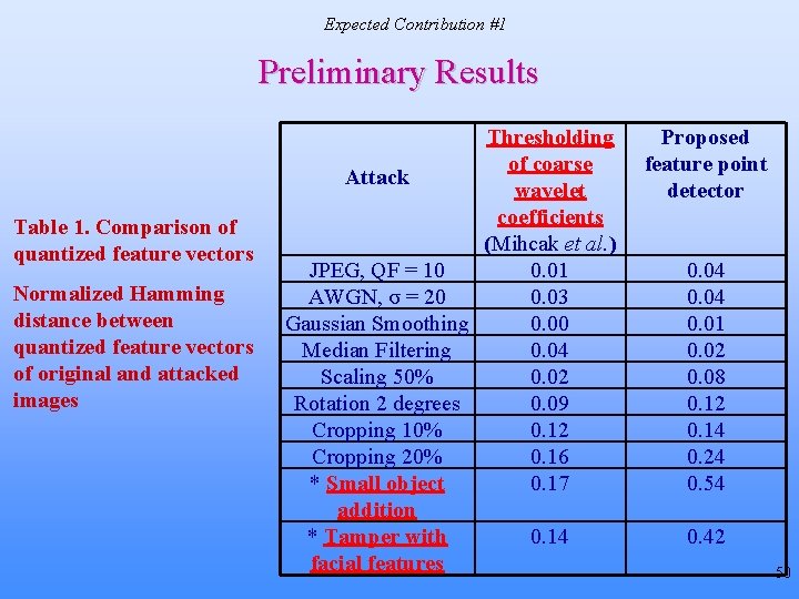 Expected Contribution #1 Preliminary Results Table 1. Comparison of quantized feature vectors Normalized Hamming Expected Contribution #1 Preliminary Results Table 1. Comparison of quantized feature vectors Normalized Hamming